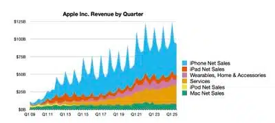 Apple ustanawia rekordowe wyniki finansowe za trzeci kwartał fiskalny 2025 z dwucyfrowym wzrostem przychodów i zysków